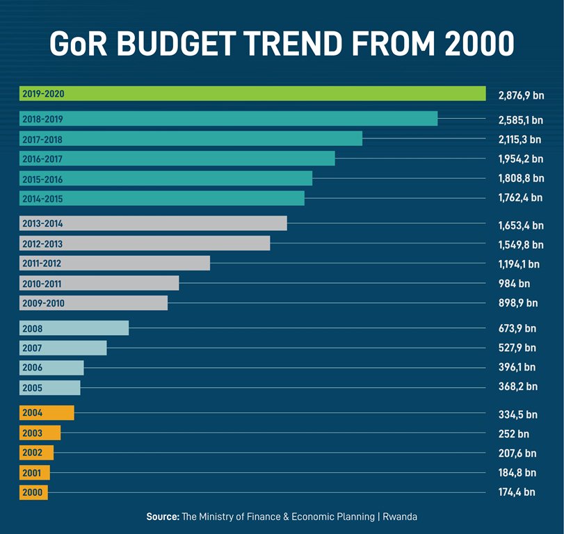 Uko ingengo y'imari y'u Rwanda yiyongereye uhereye mu 2000
