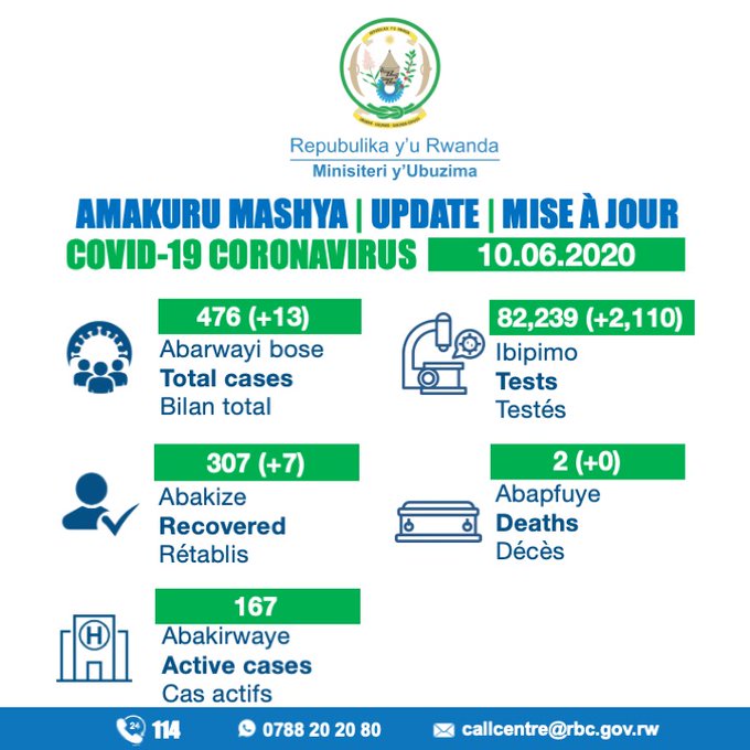 Abantu 13 basanganywe Coronavirus muri Rusizi no ku Rusumo, 7 ni bo bayikize