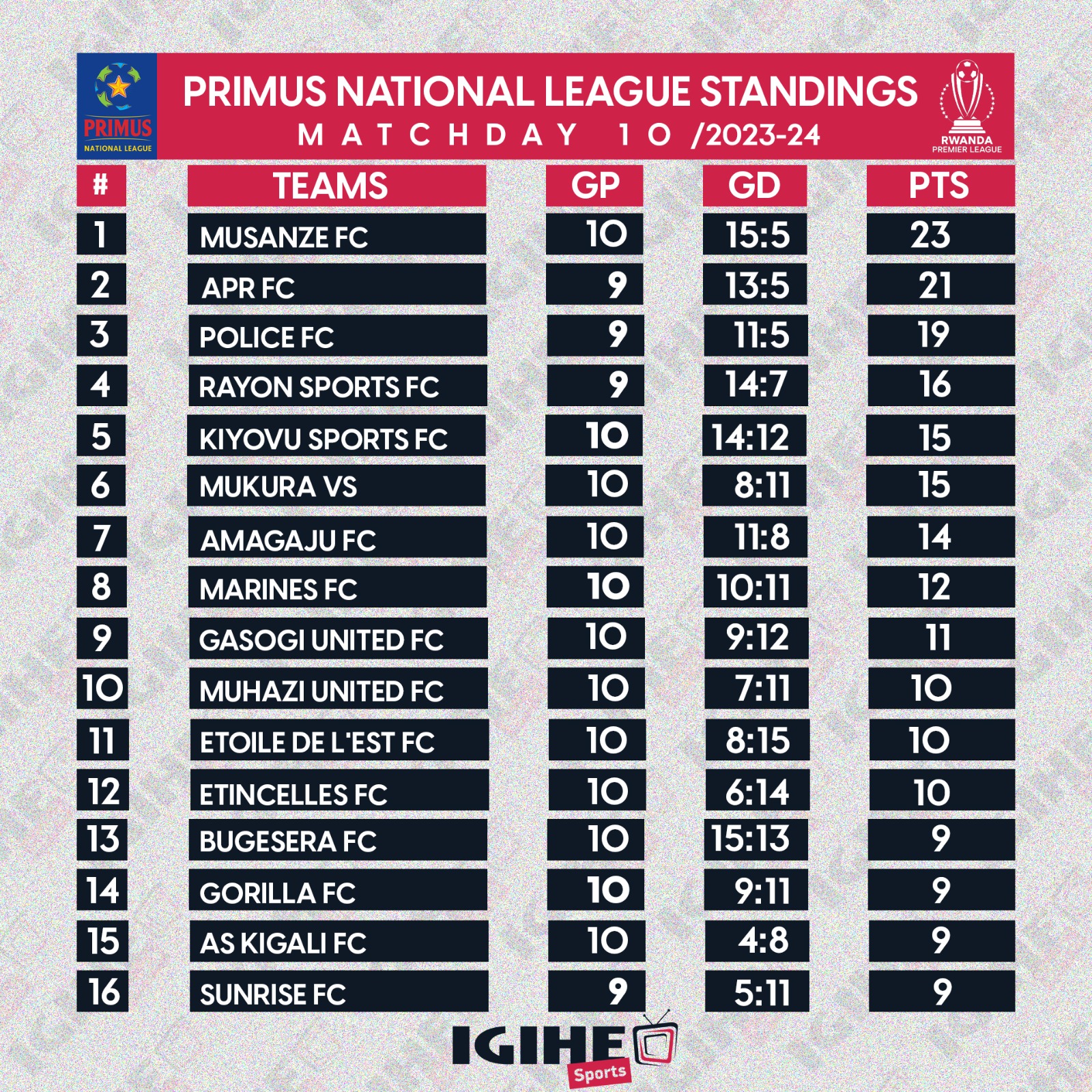 Ku rutonde rwa Shampiyona Bugesera FC iri ku mwanya wa 13 aho inganya na Sunrise FC ya nyuma amanota icyenda