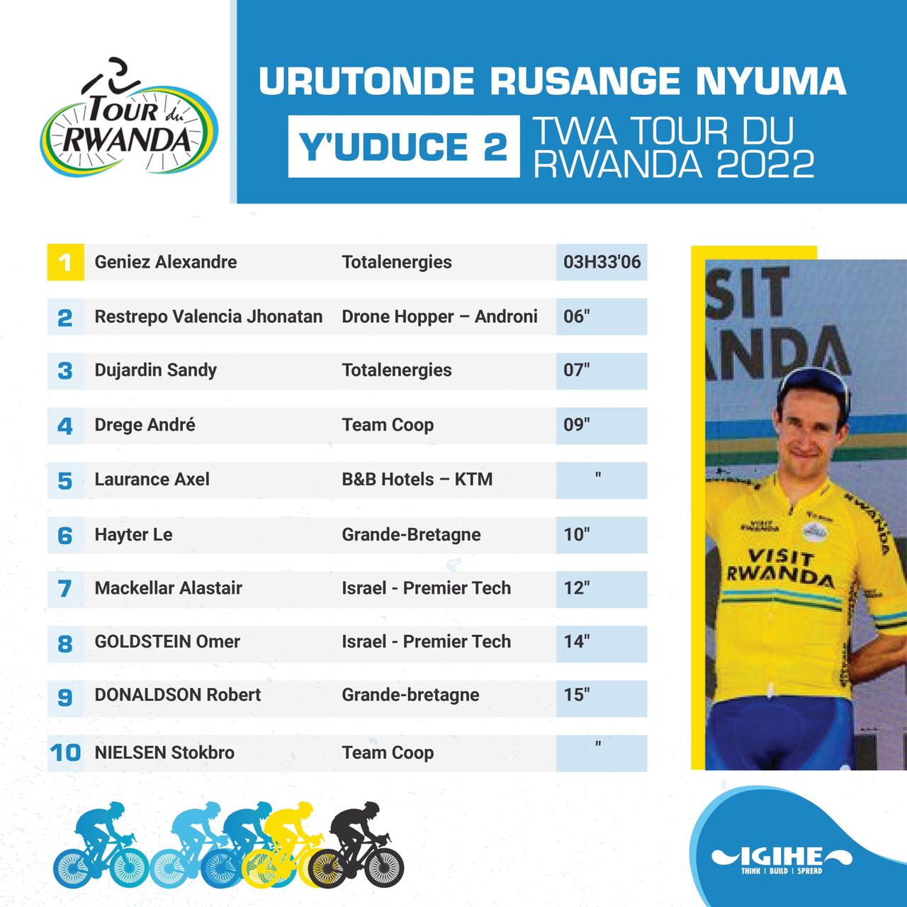 Urutonde rusange nyuma y'uduce tubiri tumaze gukinwa