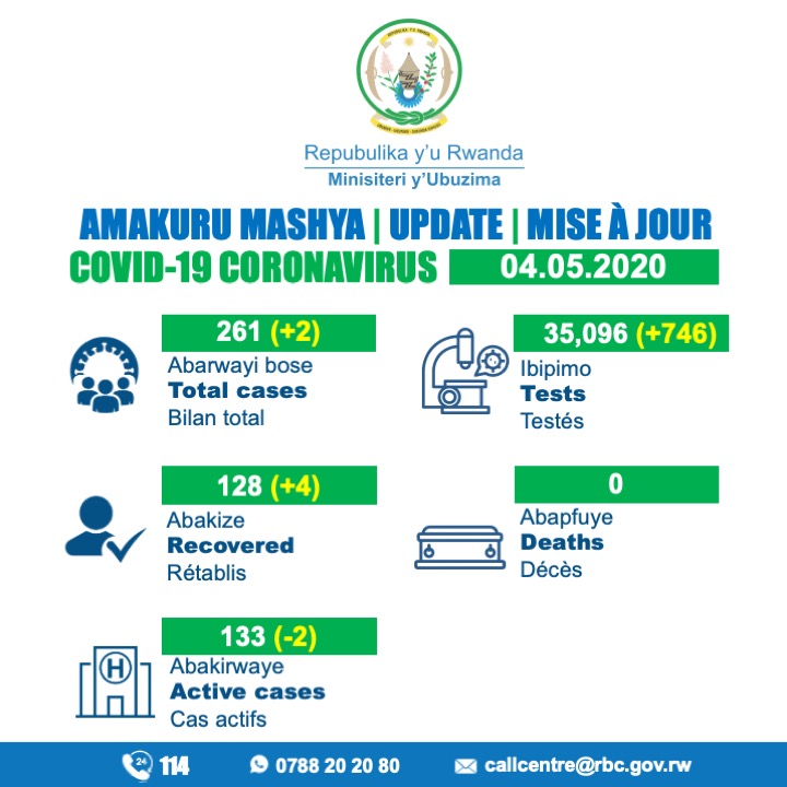 Abanduye Coronavirus mu Rwanda biyongereyeho babiri baba 261, umubare w'abakize ugera ku 128 uvuye ku 124