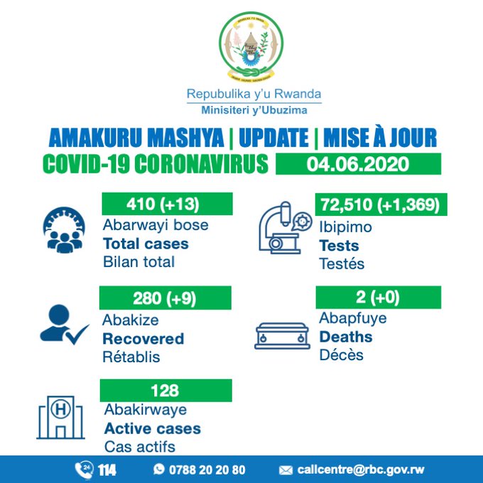Abantu 13 basanganywe Coronavirus i Rusizi, abanduye mu Rwanda baba 410 mu gihe abamaze gukira biyongereyeho icyenda baba 280
