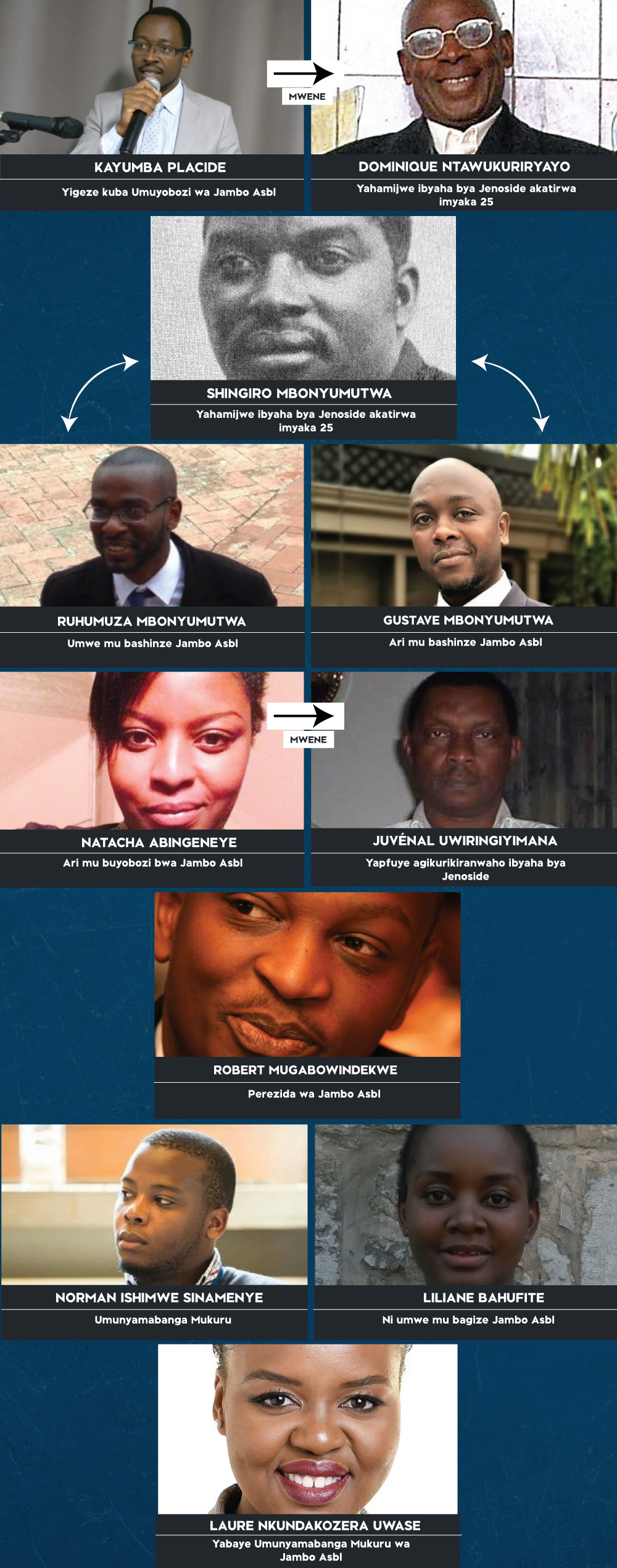 Bamwe mu bagize igisekuru gishya cy’abari mu mugambi wo gupfobya no guhakana Jenoside yakorewe Abatutsi