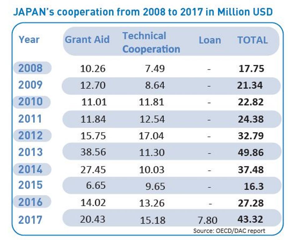 U Buyapani bwibanze cyane ku mpano n'ubufasha mu bya tekiniki mu nkunga buha u Rwanda