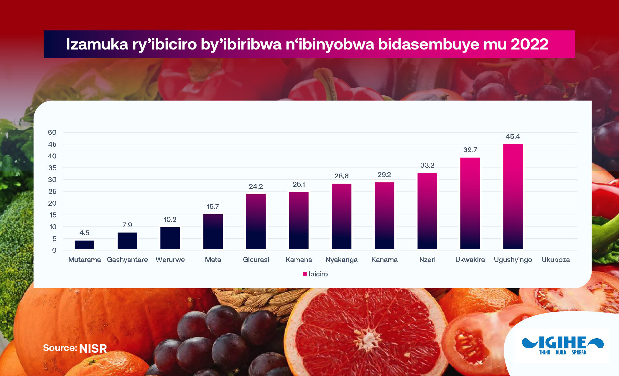 Ibiciro by'ibiribwa byakomeje kuzamuka kurusha ibindi mu Rwanda