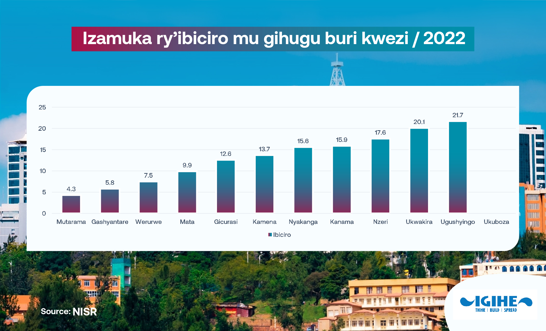 Imiterere y'izamuka ry'ibiciro buri kwezi mu Rwanda, mu 2022