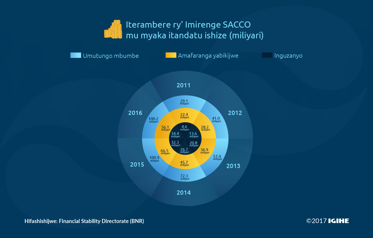 Serivisi z'imari ni zimwe mu zo abanyarwanda bose bishimira kuba bagerwaho nazo mu buryo bworoshye. Iyi ni imibare igaragaza uko mu 2017, abanyarwanda bakoranaga n'Imirenge Sacco