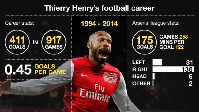 Thierry Henry mu mibare kuva mu 1994-2014
